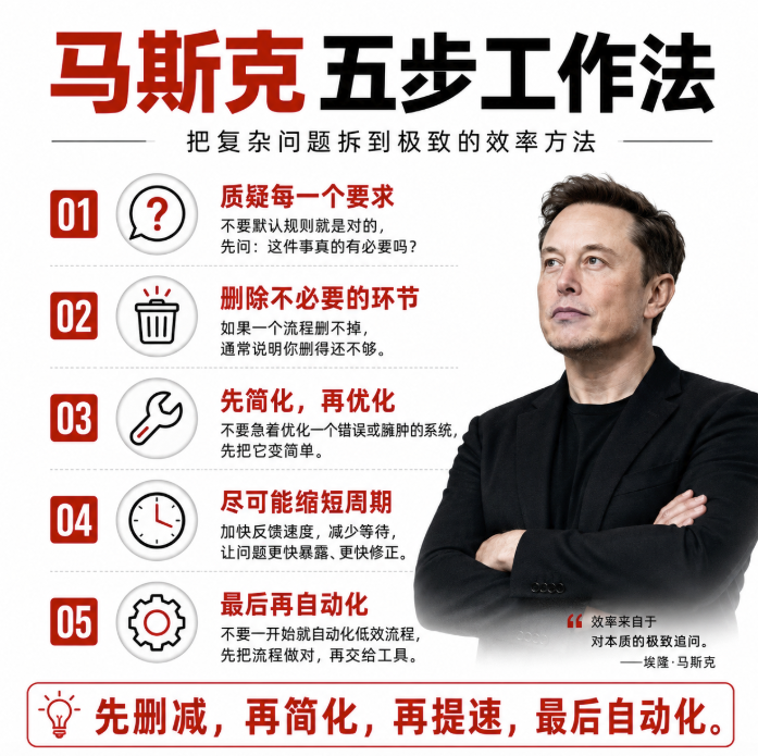 马斯克五步工作法示意图