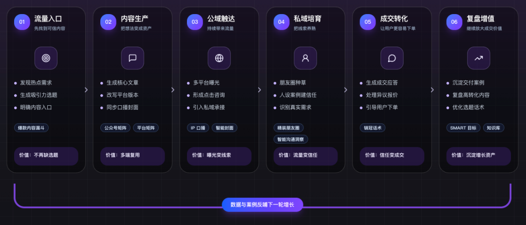 内容到成交的路需要闭环连接