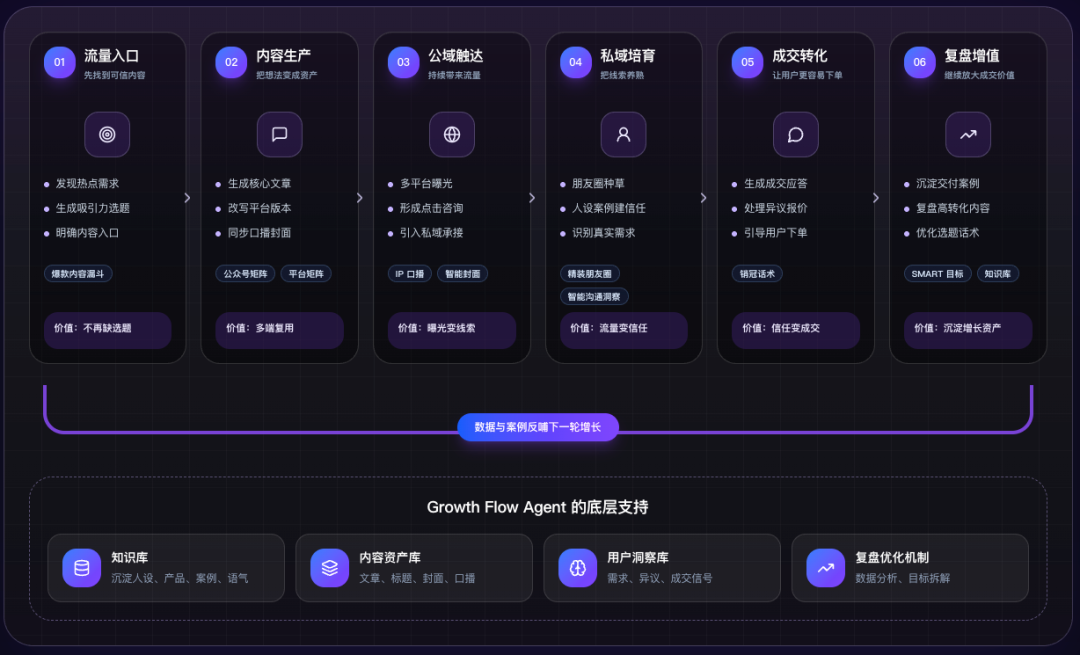 内容积累示意图