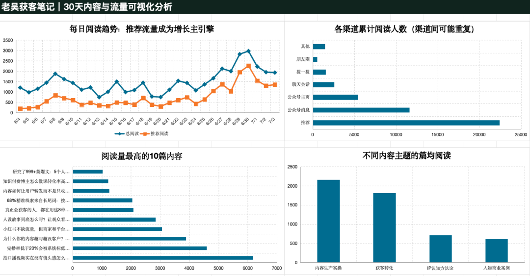 公众号仍有红利，失败者才找借口